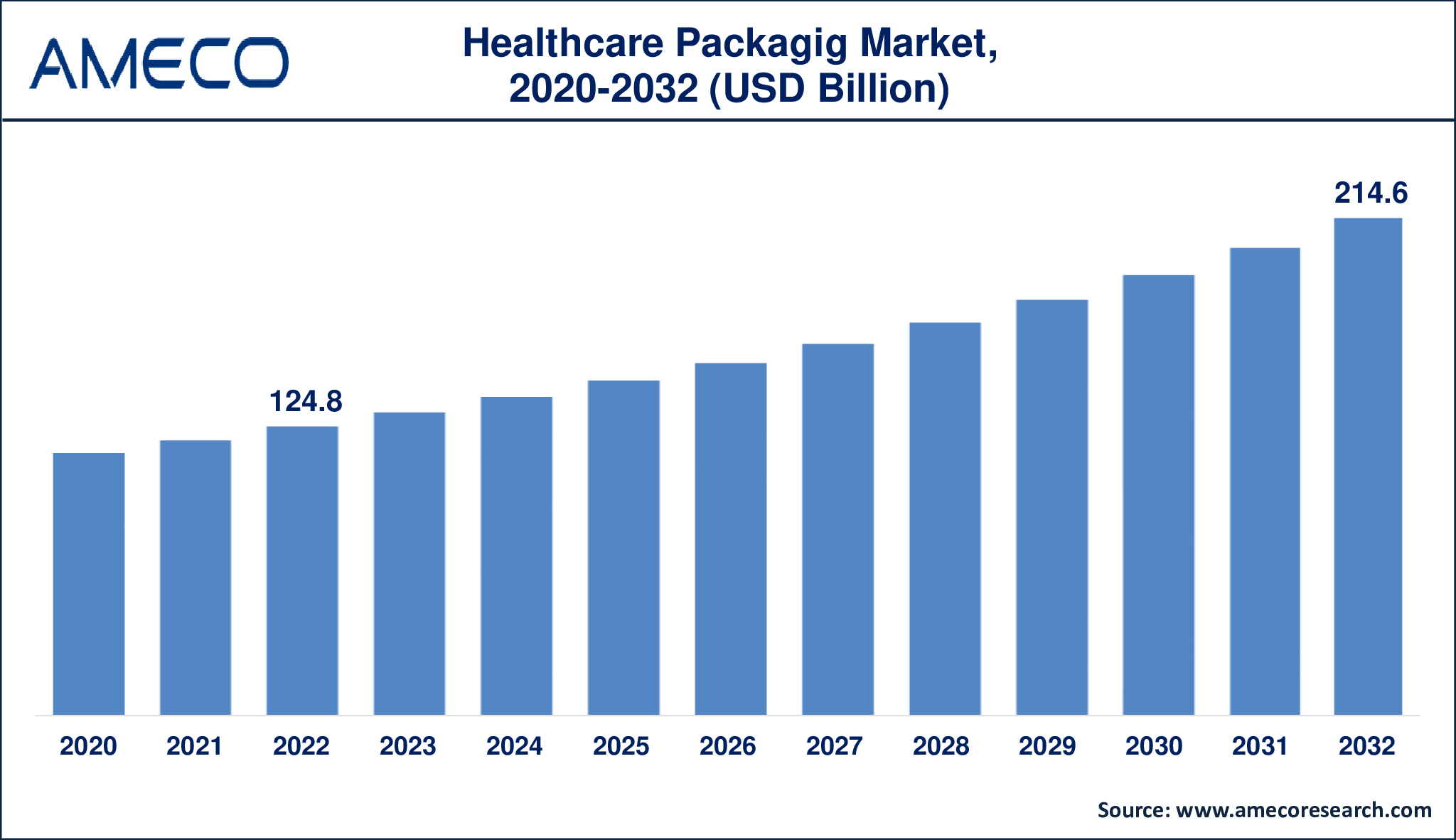 Healthcare Packaging Market Dynamics